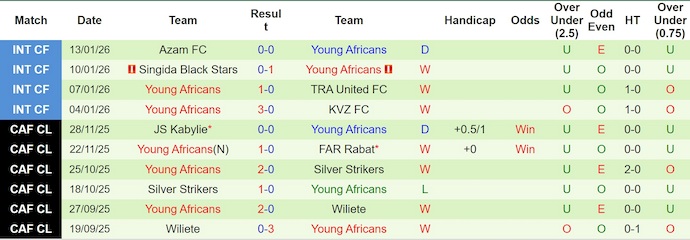 Nhận định, soi kèo Al Ahly vs Young Africans, 23h00 ngày 23/1: Phong độ trái ngược - Ảnh 3