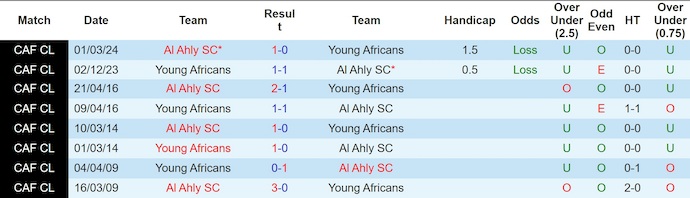 Nhận định, soi kèo Al Ahly vs Young Africans, 23h00 ngày 23/1: Phong độ trái ngược - Ảnh 4