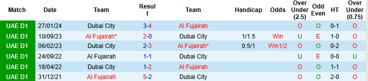 Nhận định, soi kèo Al Fujairah vs Dubai City, 20h05 ngày 23/1: Nắm giữ ngôi đầu - Ảnh 4
