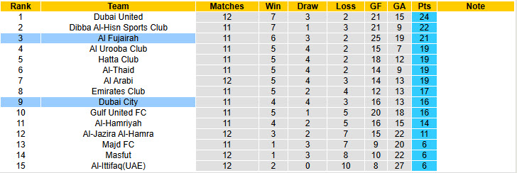Nhận định, soi kèo Al Fujairah vs Dubai City, 20h05 ngày 23/1: Nắm giữ ngôi đầu - Ảnh 5