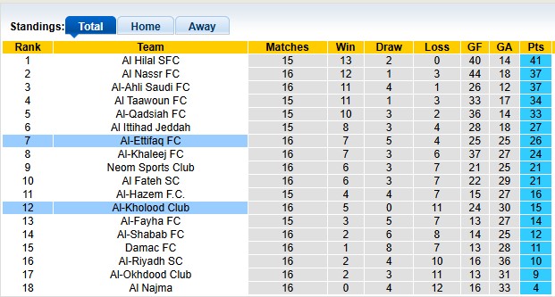 Nhận định, soi kèo Al-Kholood vs Al-Ettifaq, 22h20 ngày 24/1: Khách lấn chủ - Ảnh 4