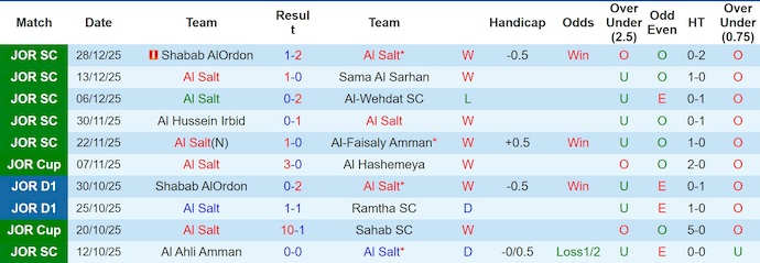 Nhận định, soi kèo Al Salt vs Al-Faisaly, 22h30 ngày 23/1: Điểm tựa sân nhà - Ảnh 2