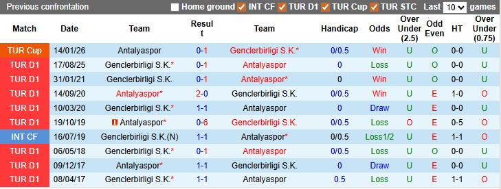 Nhận định, soi kèo Antalyaspor vs Genclerbirligi, 21h00 ngày 25/1: Chủ nhà kém cỏi - Ảnh 3