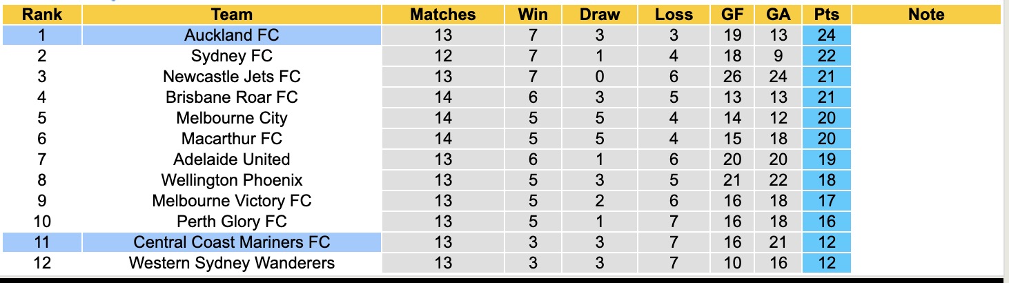 Nhận định, soi kèo Auckland vs Central Coast Mariners, 11h00 ngày 24/11: Giữ vững ngôi đầu - Ảnh 2