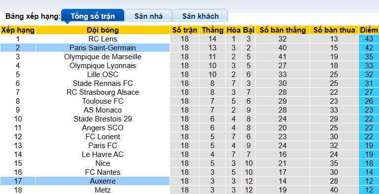 Nhận định, soi kèo Auxerre vs PSG, 02h00 ngày 24/01: Nhà vua gặp khó - Ảnh 1