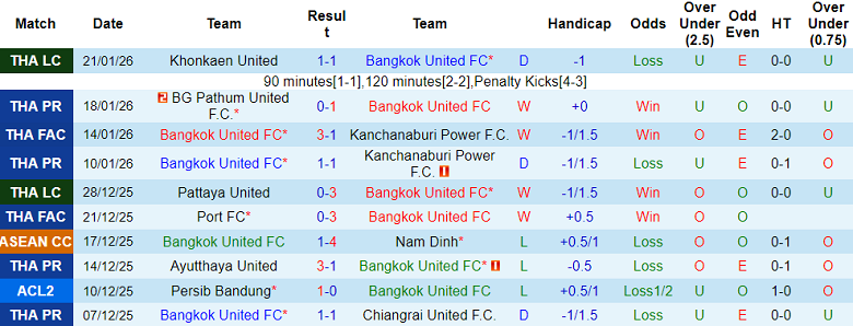 Nhận định, soi kèo Bangkok United vs Chonburi, 18h30 ngày 24/1: Lại thắng - Ảnh 1