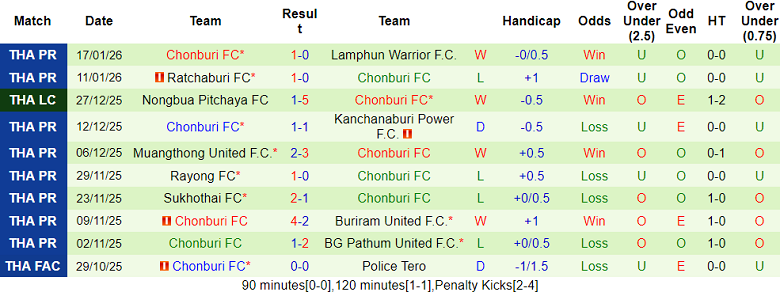 Nhận định, soi kèo Bangkok United vs Chonburi, 18h30 ngày 24/1: Lại thắng - Ảnh 2