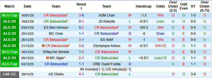 Nhận định, soi kèo Belouizdad vs MC Alger, 21h00 ngày 23/1: Bất ngờ ngã ngựa - Ảnh 1