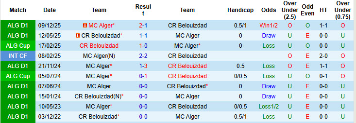 Nhận định, soi kèo Belouizdad vs MC Alger, 21h00 ngày 23/1: Bất ngờ ngã ngựa - Ảnh 3