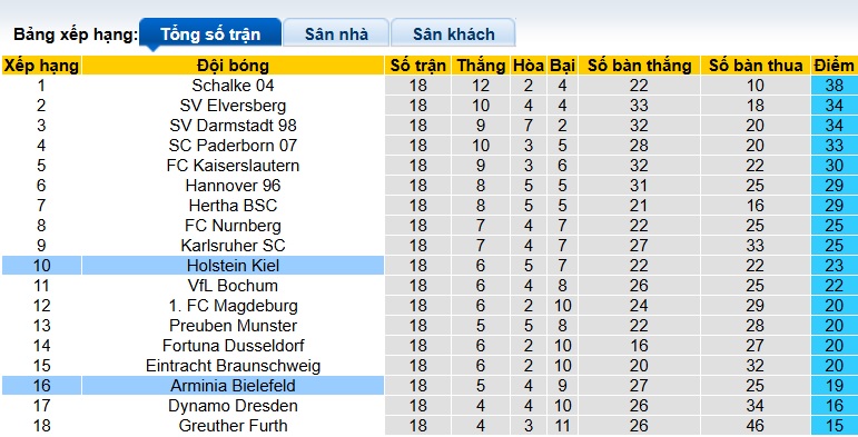 Nhận định, soi kèo Bielefeld vs Holstein Kiel, 00h30 ngày 24/01: Khó phân thắng bại - Ảnh 1