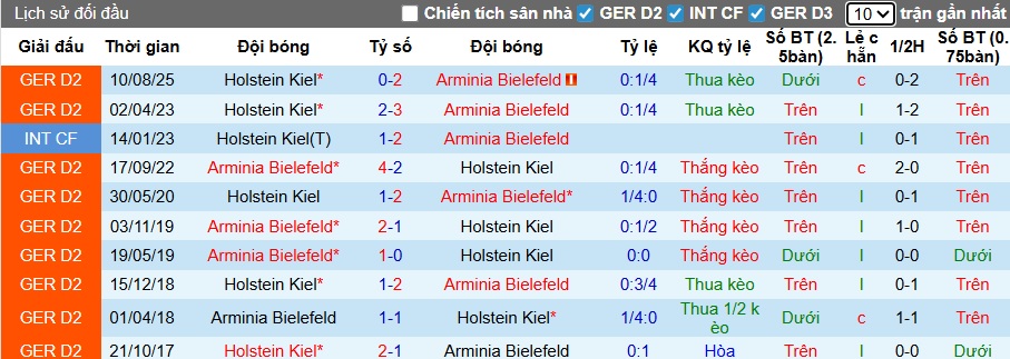 Nhận định, soi kèo Bielefeld vs Holstein Kiel, 00h30 ngày 24/01: Khó phân thắng bại - Ảnh 2
