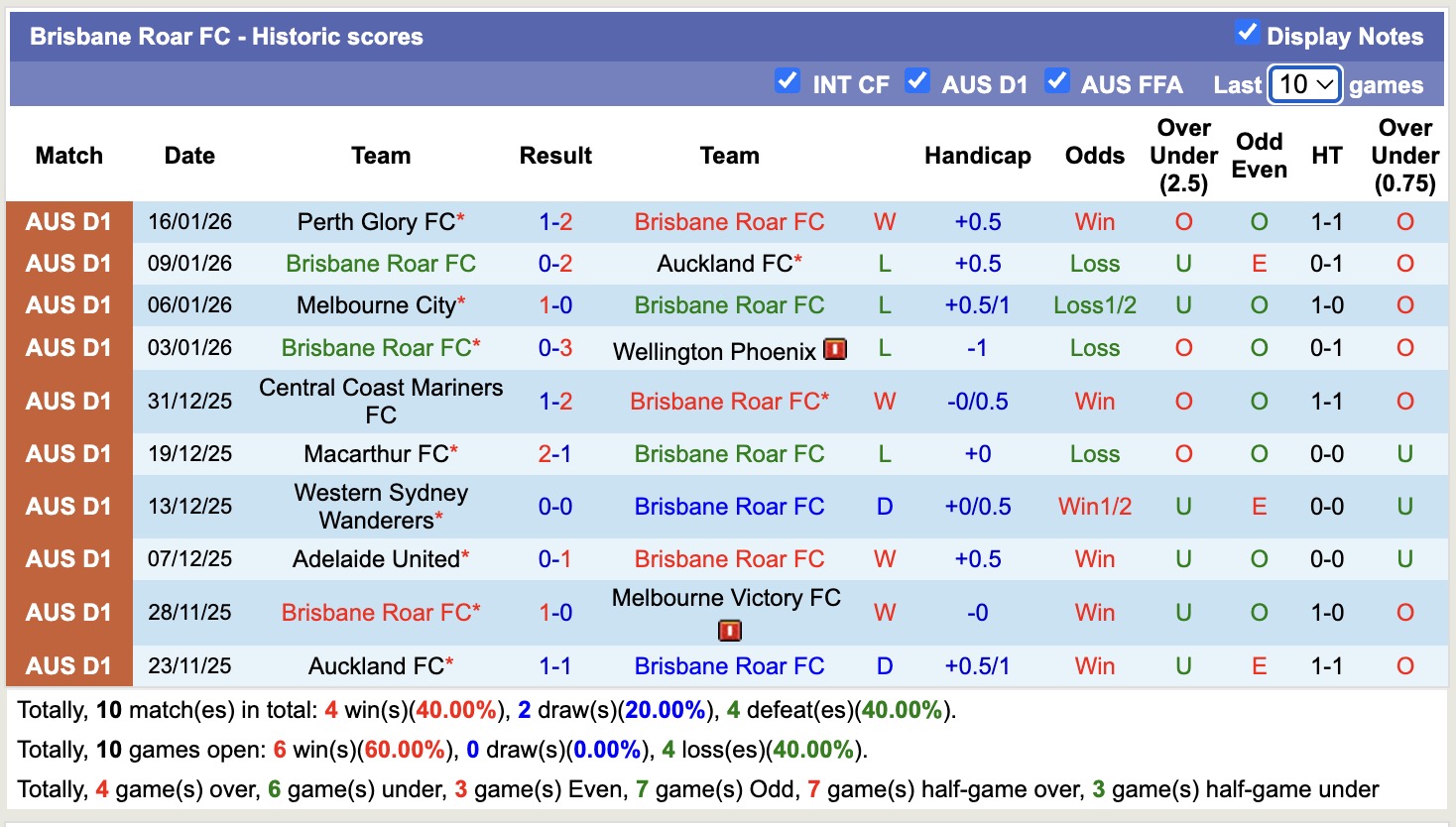 Nhận định, soi kèo Brisbane Roar vs Adelaide United, 13h00 ngày 24/11: 3 điểm nhọc nhằn - Ảnh 5
