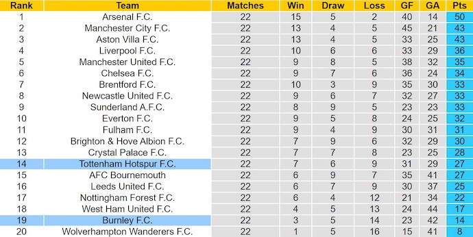 Nhận định, soi kèo Burnley vs Tottenham, 22h00 ngày 24/1: Thắp lên hi vọng - Ảnh 5