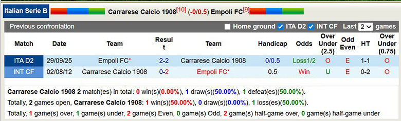 Nhận định, soi kèo Carrarese vs Empoli, 2h30 ngày 24/1: Sát nút - Ảnh 1