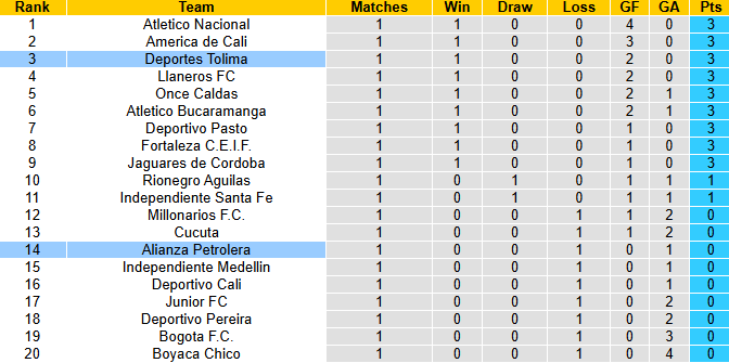 Nhận định, soi kèo Deportes Tolima vs Alianza Petrolera, 8h30 ngày 24/1: Cửa trên sáng - Ảnh 5