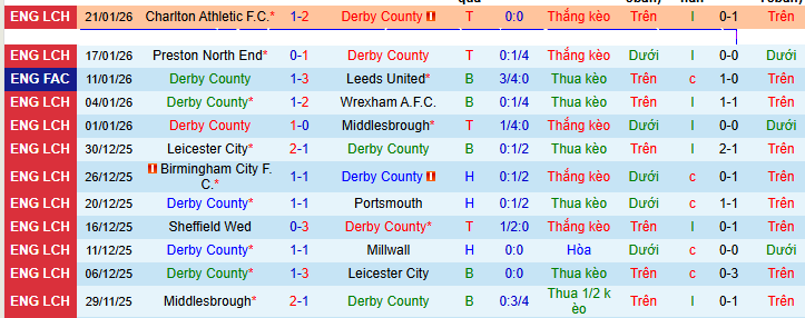 Nhận định, soi kèo Derby County vs West Brom - Ảnh 1