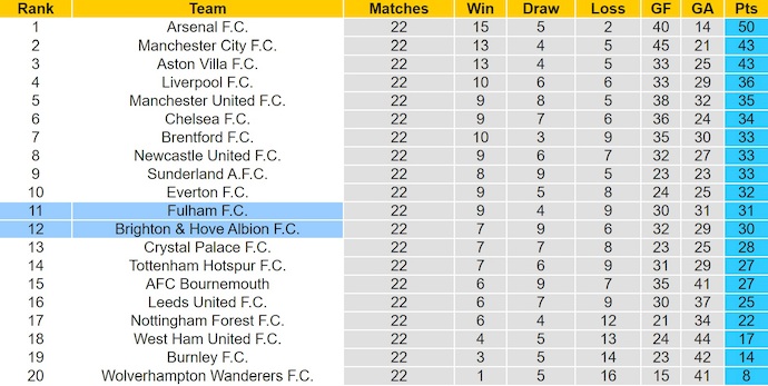 Nhận định, soi kèo Fulham vs Brighton, 22h00 ngày 24/1: Điểm tựa sân nhà - Ảnh 5
