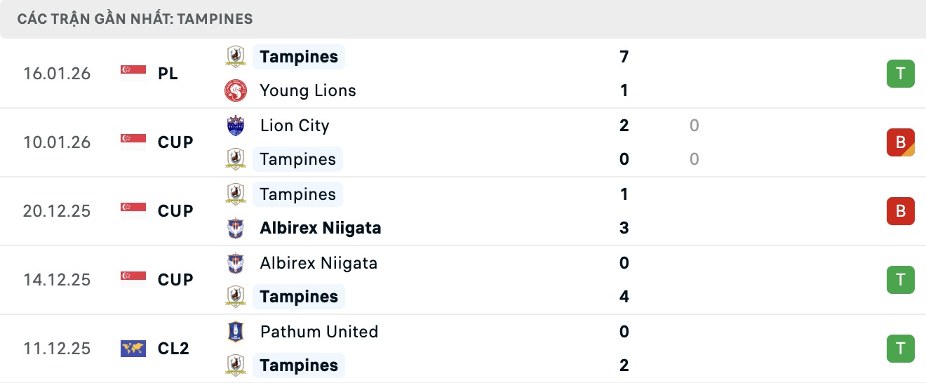 Nhận định, soi kèo Geylang International vs Tampines Rovers, 18h30 ngày 23/1: Thăng hoa xa nhà - Ảnh 4