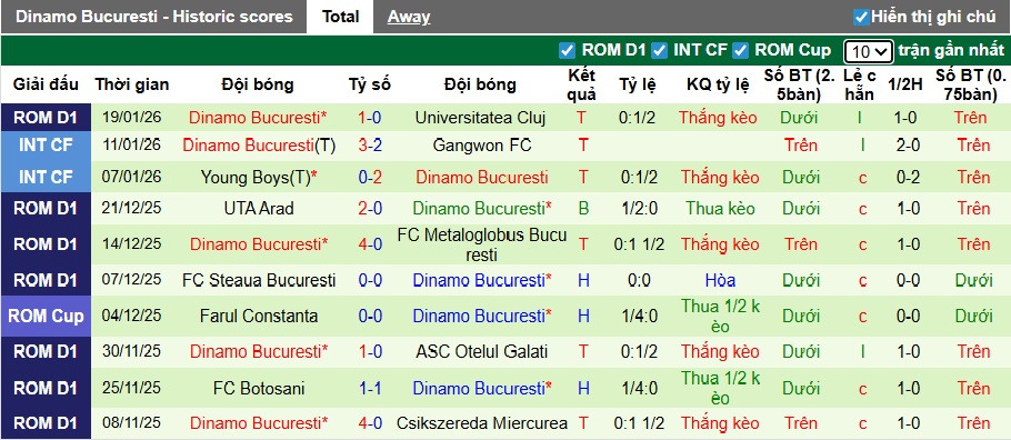 Nhận định, soi kèo Hermannstadt vs Dinamo Bucuresti, 01h00 ngày 24/01: Lịch sử lên tiếng - Ảnh 3