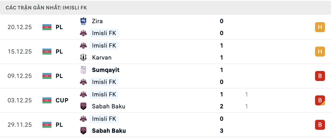 Nhận định, soi kèo Imisli FK vs Araz-Naxcıvan, 17h30 ngày 23/1: Bắt nạt chủ nhà - Ảnh 5