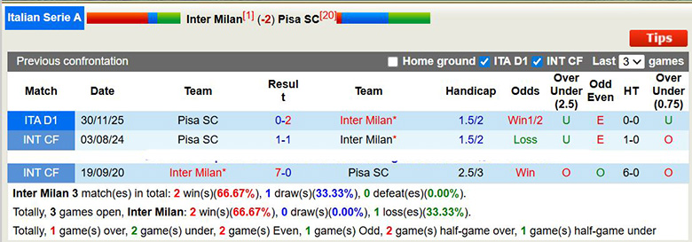 Nhận định, soi kèo Inter Milan vs Pisa, 2h45 ngày 24/1: Vượt trội - Ảnh 1