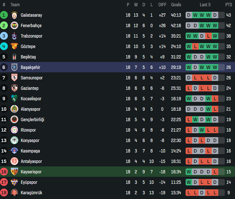 Nhận định, soi kèo Kayserispor vs Istanbul BB, 18h30 ngày 24/1: Phá dớp - Ảnh 4