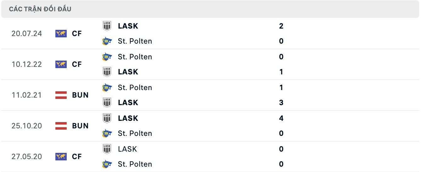 Nhận định, soi kèo LASK vs SKN St.Polten, 18h00 ngày 23/1: Không gặp khó khăn - Ảnh 2