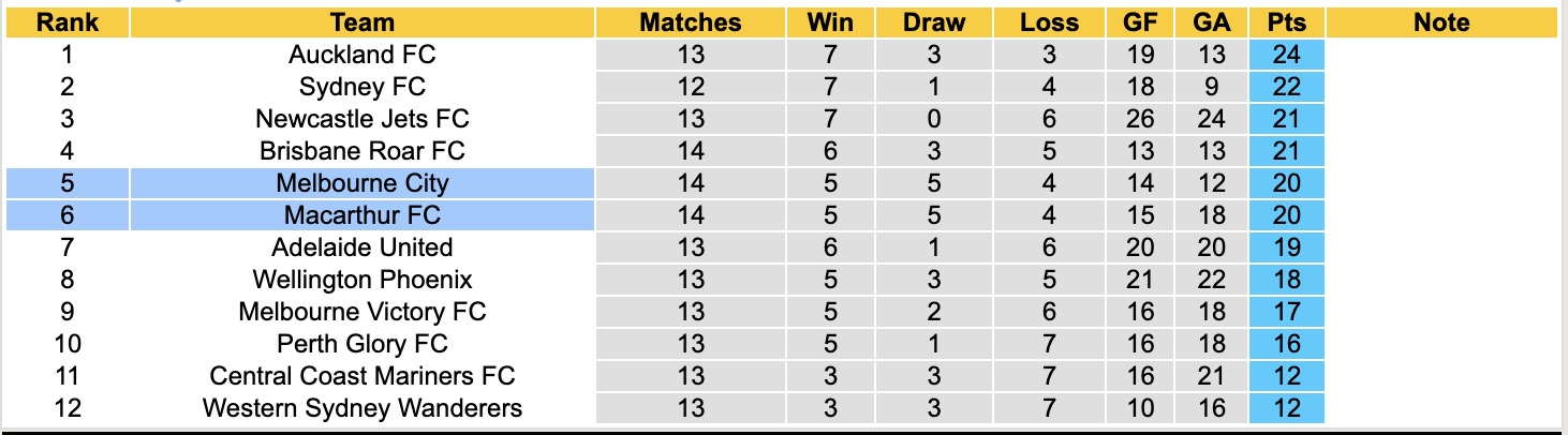 Nhận định, soi kèo Macarthur vs Melbourne City, 15h35 ngày 24/1: Kịch bản chia điểm - Ảnh 2