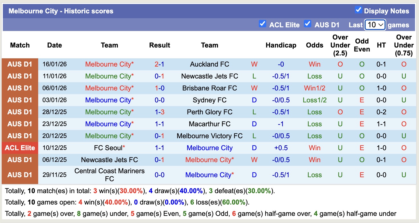 Nhận định, soi kèo Macarthur vs Melbourne City, 15h35 ngày 24/1: Kịch bản chia điểm - Ảnh 4