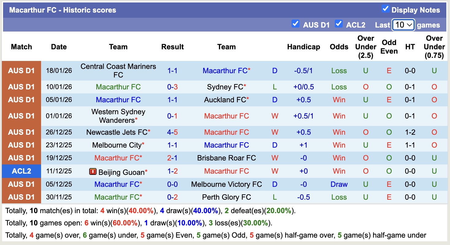 Nhận định, soi kèo Macarthur vs Melbourne City, 15h35 ngày 24/1: Kịch bản chia điểm - Ảnh 5