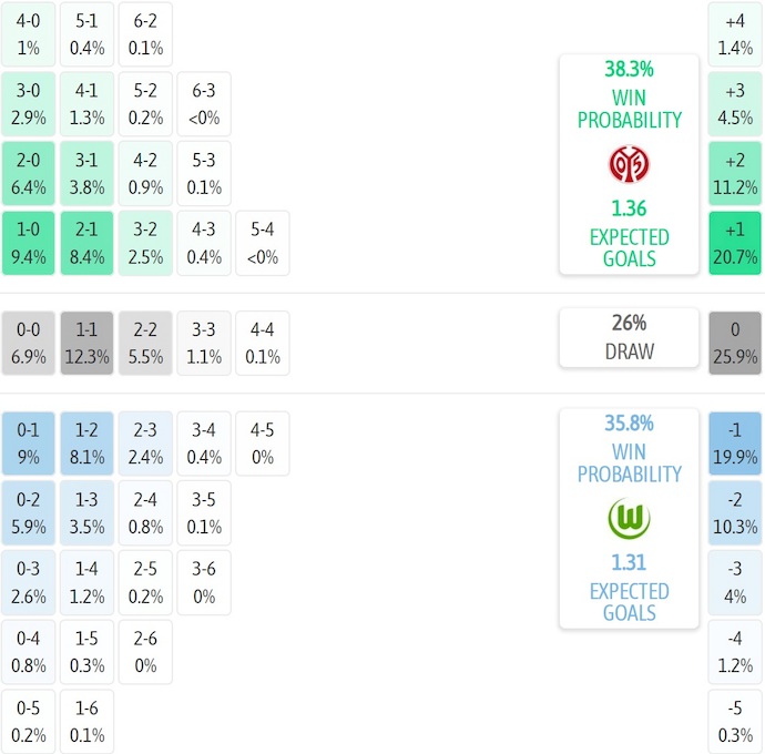 Nhận định, soi kèo Mainz 05 vs Wolfsburg, 21h30 ngày 24/1: Gian nan trụ hạng - Ảnh 8