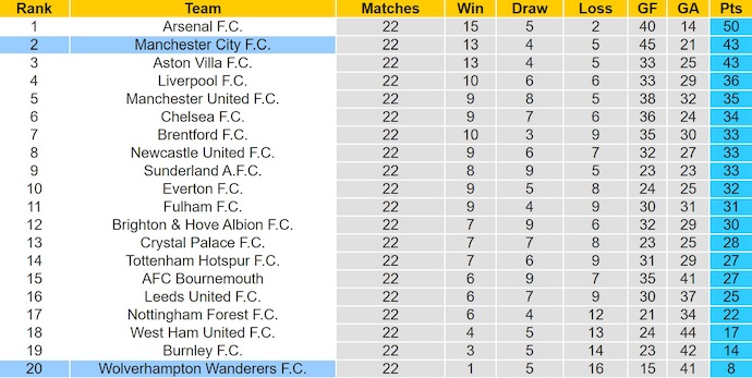 Nhận định, soi kèo Man City vs Wolves, 22h00 ngày 24/1: Hai thái cực - Ảnh 5