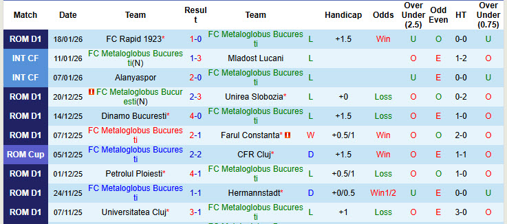 Nhận định, soi kèo Metaloglobus Bucuresti vs Arges, 22h00 ngày 23/1: Cam chịu số phận - Ảnh 2