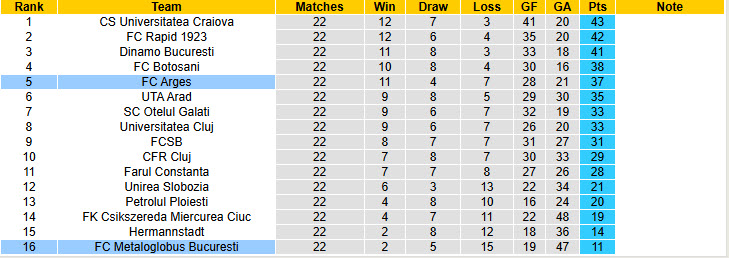 Nhận định, soi kèo Metaloglobus Bucuresti vs Arges, 22h00 ngày 23/1: Cam chịu số phận - Ảnh 5