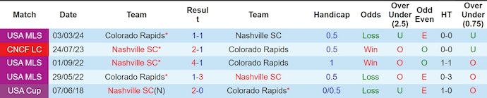 Nhận định, soi kèo Nashville vs Colorado Rapids, 22h30 ngày 23/1: Dấu hỏi phong độ - Ảnh 3