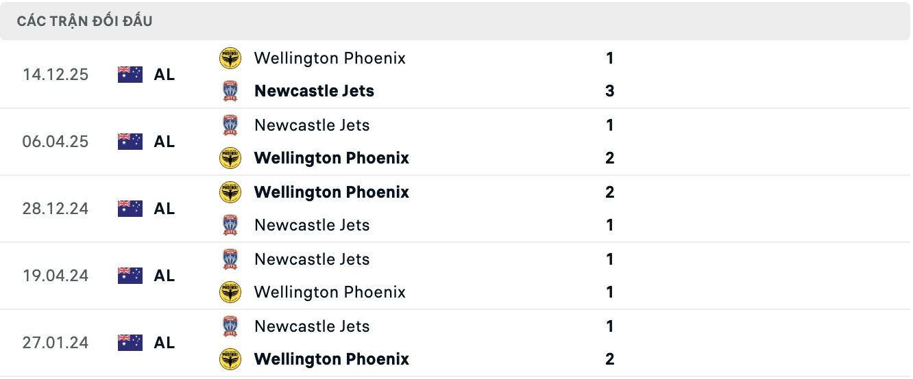 Nhận định, soi kèo Newcastle Jets vs Wellington Phoenix, 15h35 ngày 23/1: Buồn trên sân nhà - Ảnh 3