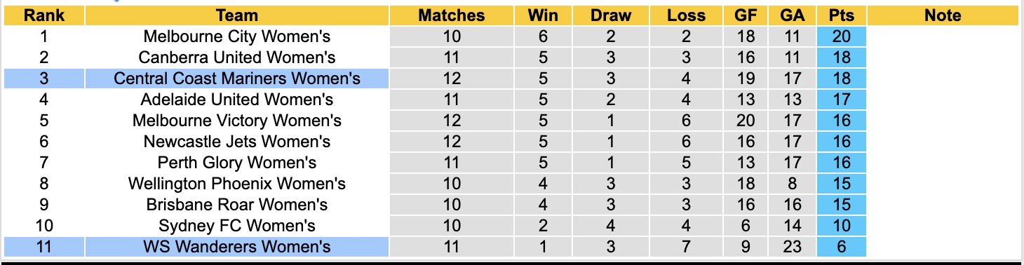 Nhận định, soi kèo Nữ Central Coast Mariners vs Nữ WS Wanderers, 13h00 ngày 24/1: Đứng im bét bảng - Ảnh 2