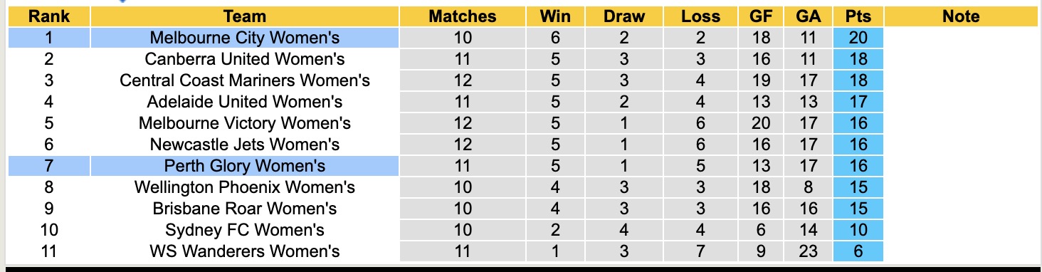 Nhận định, soi kèo Nữ Perth Glory vs Nữ Melbourne City, 16h00 ngày 24/1: Sáng cửa dưới - Ảnh 2