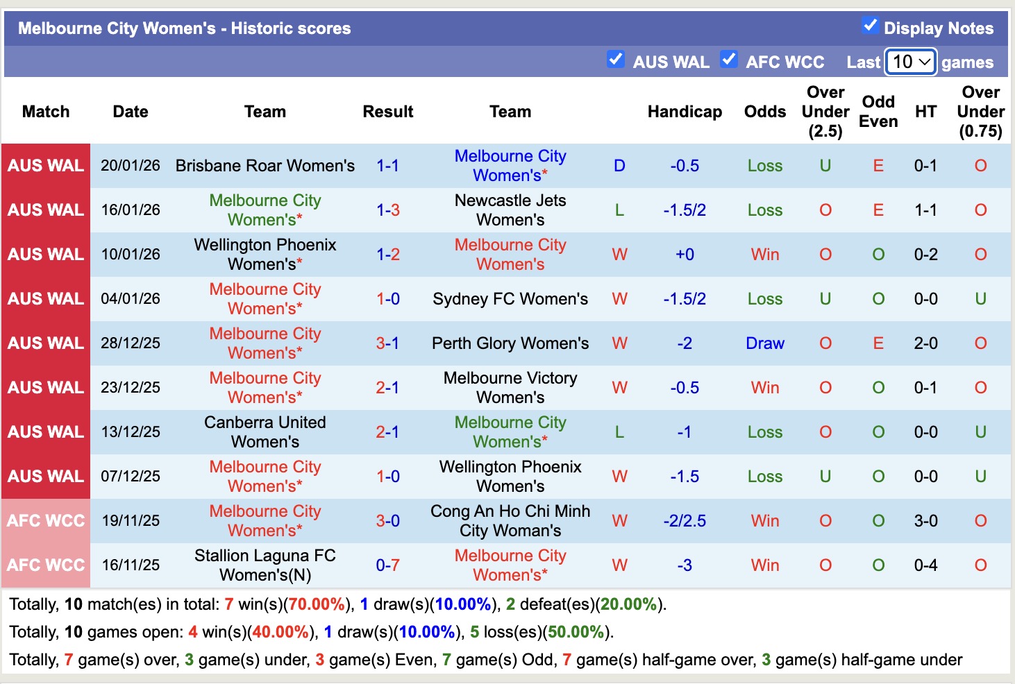 Nhận định, soi kèo Nữ Perth Glory vs Nữ Melbourne City, 16h00 ngày 24/1: Sáng cửa dưới - Ảnh 4