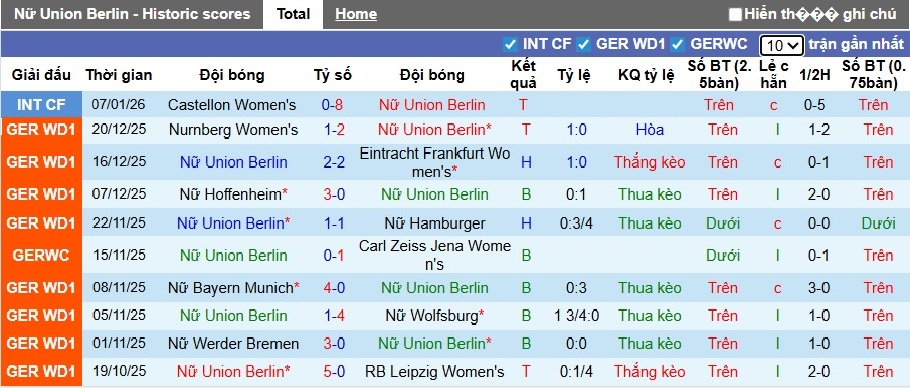 Nhận định, soi kèo Nữ Union Berlin vs Nữ Leverkusen, 00h30 ngày 24/01: Ca khúc khải hoàn - Ảnh 4