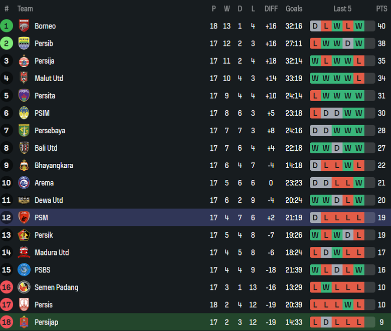 Nhận định, soi kèo Persijap Jepara vs PSM Makassar, 19h00 ngày 24/1: Thua tiếp? - Ảnh 4