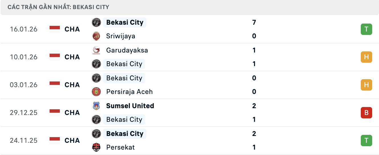 Nhận định, soi kèo Persikad Depok vs Bekasi City, 15h30 ngày 23/1: Thắng tiếp lượt về - Ảnh 3