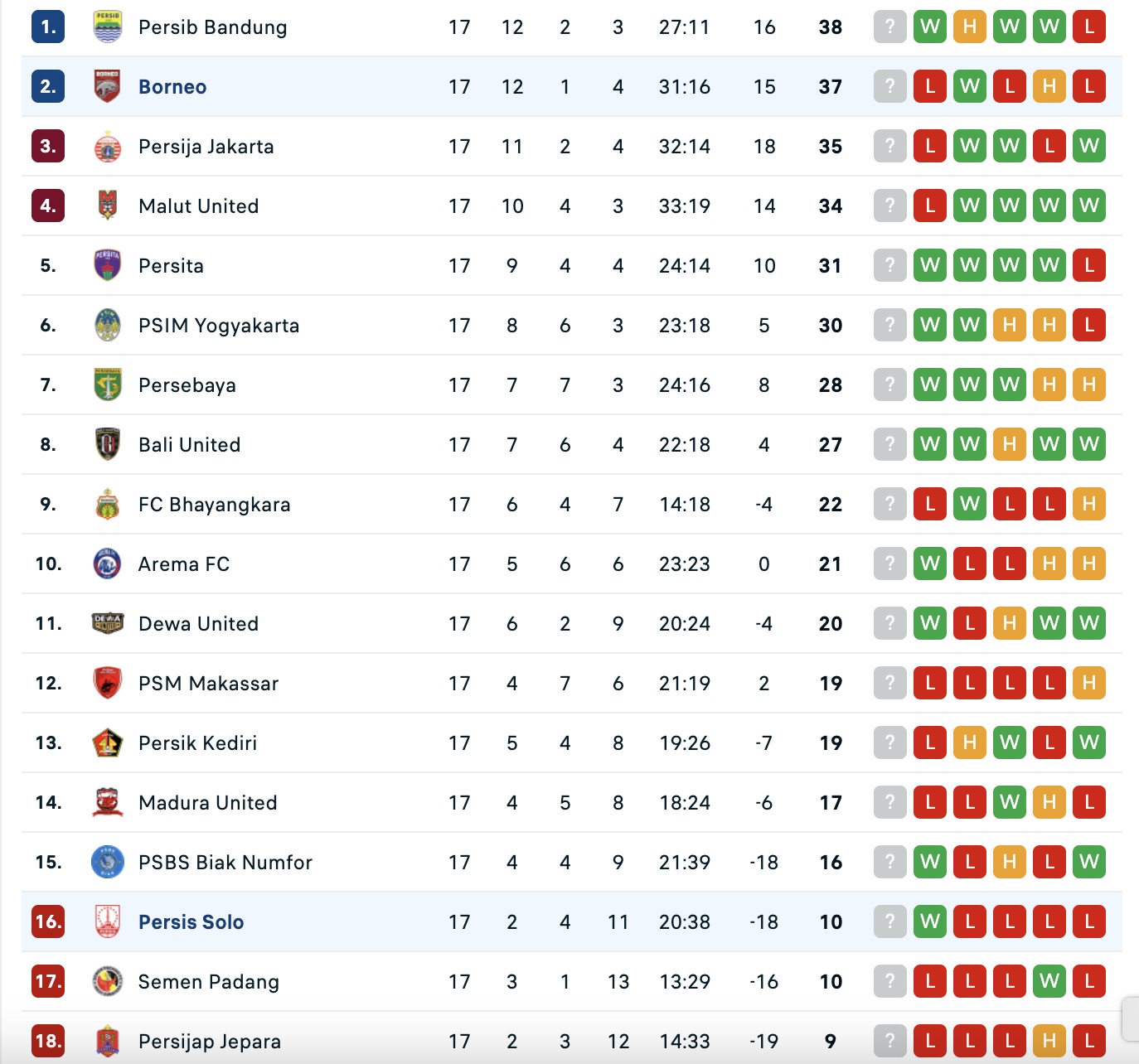 Nhận định, soi kèo Persis Solo vs Borneo Samarinda, 15h30 ngày 23/1: Đánh chiếm Top1 - Ảnh 2