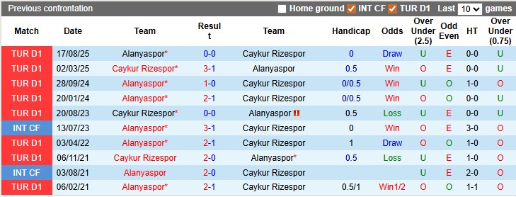 Nhận định, soi kèo Rizespor vs Alanyaspor, 21h00 ngày 25/1: Những vị khách khó chơi - Ảnh 3