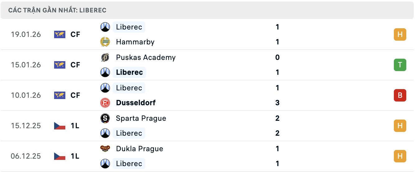 Nhận định, soi kèo Slovan Liberec vs Montreal, 18h00 ngày 23/1: Lần đầu chạm mặt - Ảnh 3