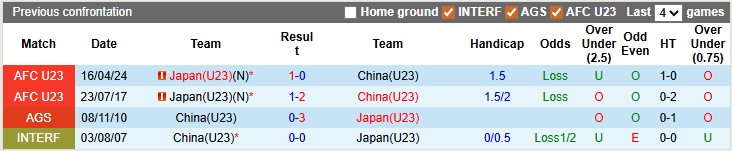 Nhận định, soi k&egrave;o U23 Trung Quốc vs U23 Nhật Bản, 22h00 ng&agrave;y 24/1: Vị thế nh&agrave; vua - Ảnh 3