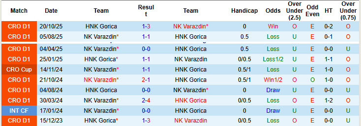 Nhận định, soi kèo Varazdin vs HNK Gorica, 22h00 ngày 23/1: Củng cố vị trí an toàn - Ảnh 4