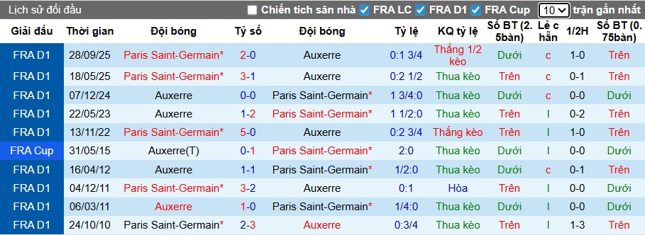 Siêu máy tính dự đoán Auxerre vs PSG, 02h00 ngày 24/01 - Ảnh 2