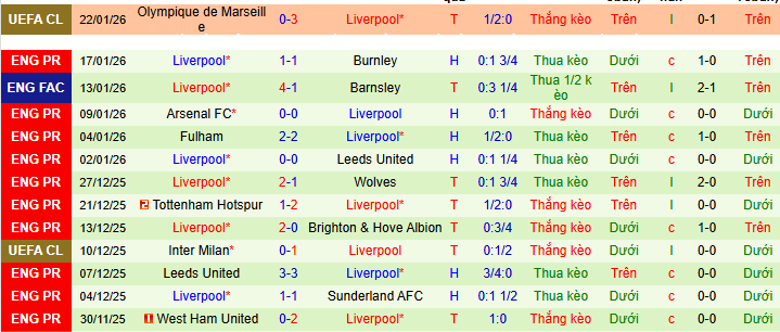 Siêu máy tính dự đoán Bournemouth vs Liverpool, 00h30 ngày 25/1 - Ảnh 3