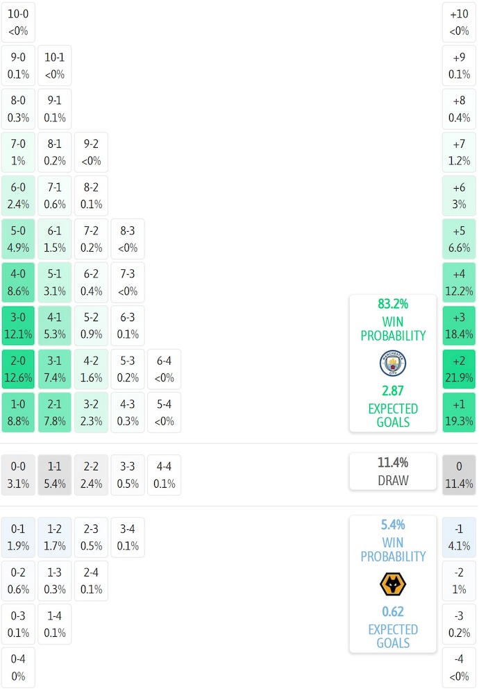 Siêu máy tính dự đoán Man City vs Wolves, 22h00 ngày 24/1 - Ảnh 2